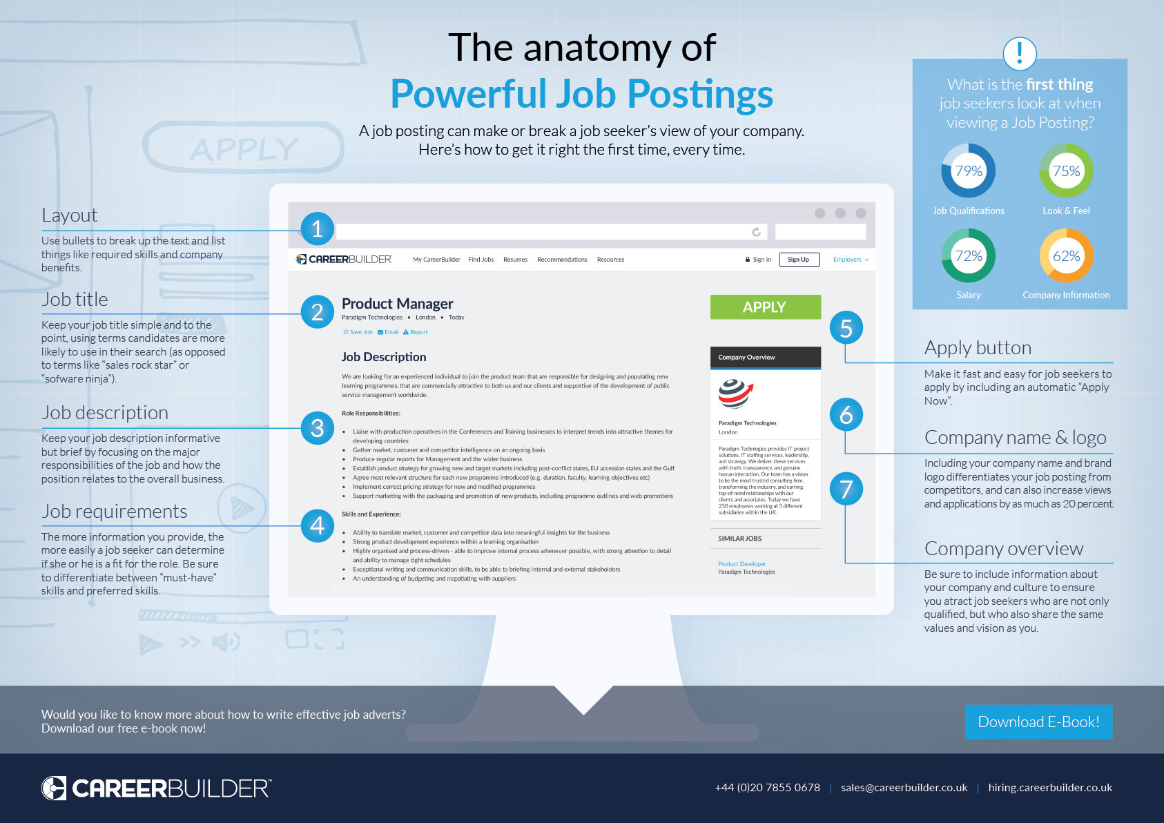 Infographic The anatomy of a perfect job ad