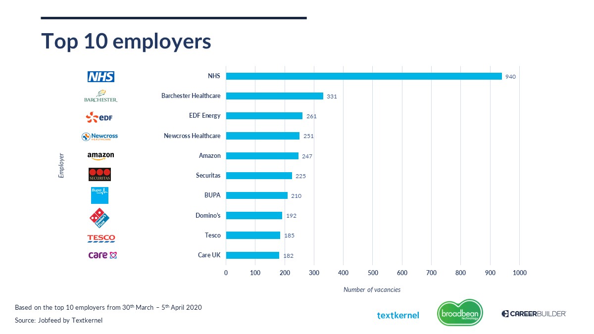 Top 10 employers without branding