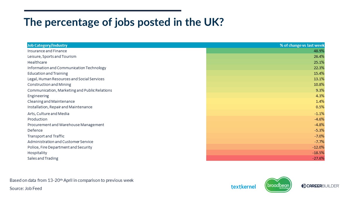 percentage of jobs posted in uk without branding